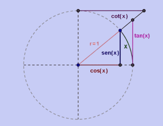 Círculo unitario ángulo suma
