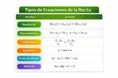 Ecuaciones de la recta, formulas
