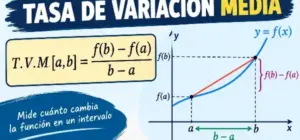 Imagen visual de la tasa de variación media