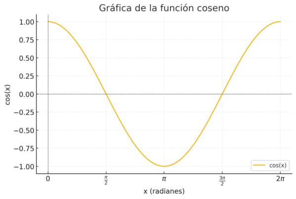 coseno gráfica