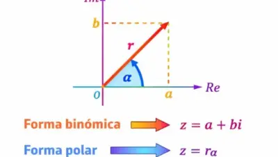 Forma polar número complejos
