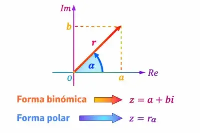 Forma polar número complejos