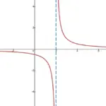 Tipos de discontinuidades 📉: evitable, salto, infinita (ejemplos)