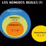 Números reales: concepto, clasificación y propiedades
