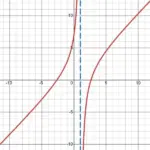 Estudio de una función. Guía completa