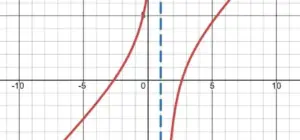 Estudio de una función