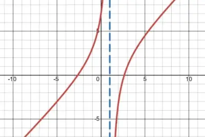 Estudio de una función