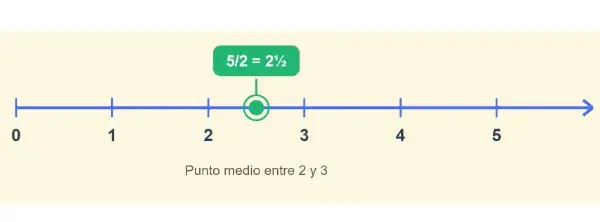 Ejemplo de reperesntación de un número racional en la recta numérica
