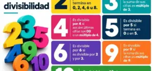 Imagen visual de todos los criterios de divisibilidad
