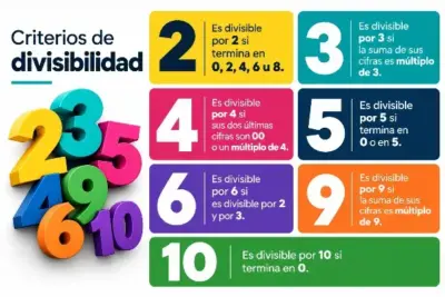 Imagen visual de todos los criterios de divisibilidad