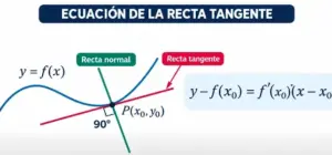 Ejemplo visual de la ecuación de la recta tangente