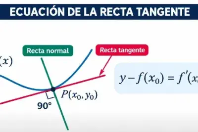 Ejemplo visual de la ecuación de la recta tangente