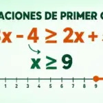 Inecuaciones de primer grado: teoría, ejercicios y calculadora