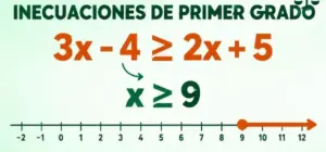 Ejemplo de inecuación de primer grado resuelta y representada en la recta numérica