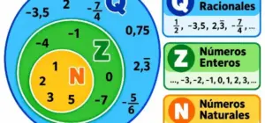 imagen que clasifica los números racionales