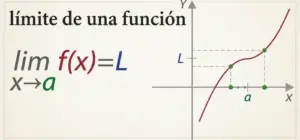 Límite de una funcion. Ejemplo visual