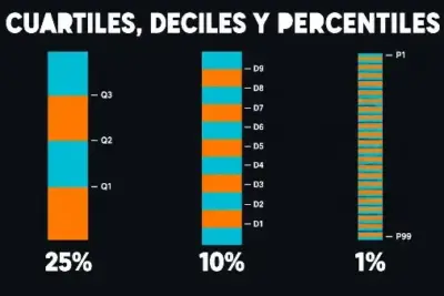 Imagen representativa de cuartiles, deciles y percentiles